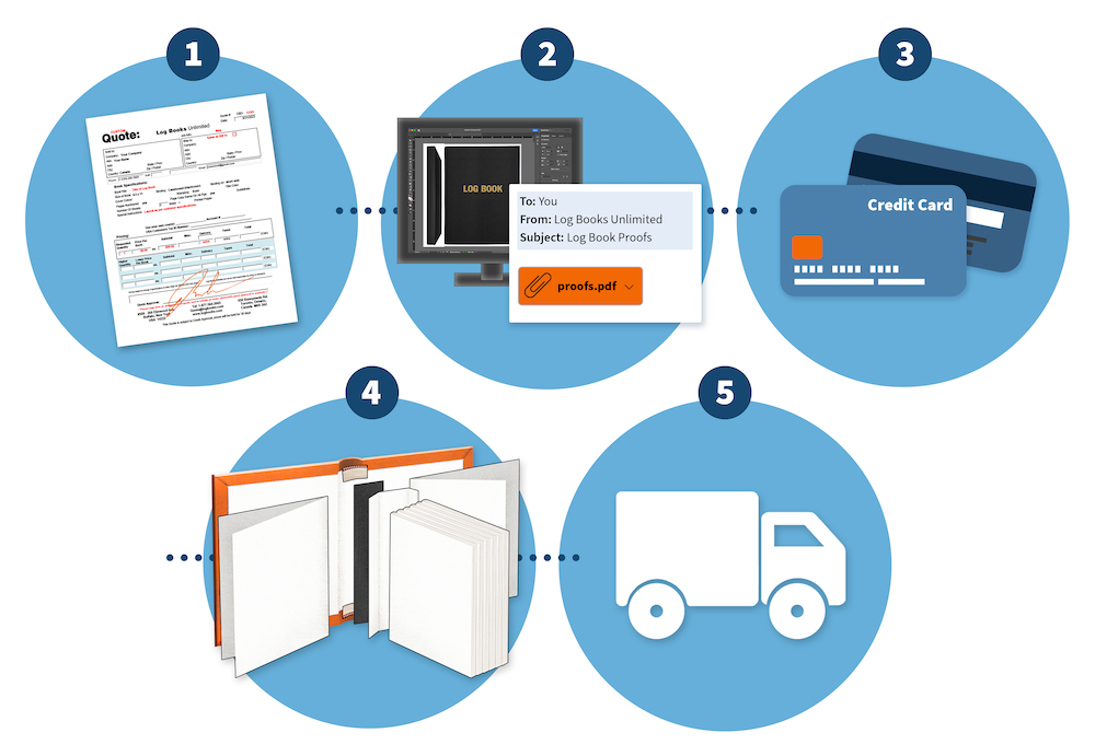 A five part infographic showing the steps to receiving a custom log book. First a quote is received, then a custom proof is created, payment is made, the log book is created and then shipped. 